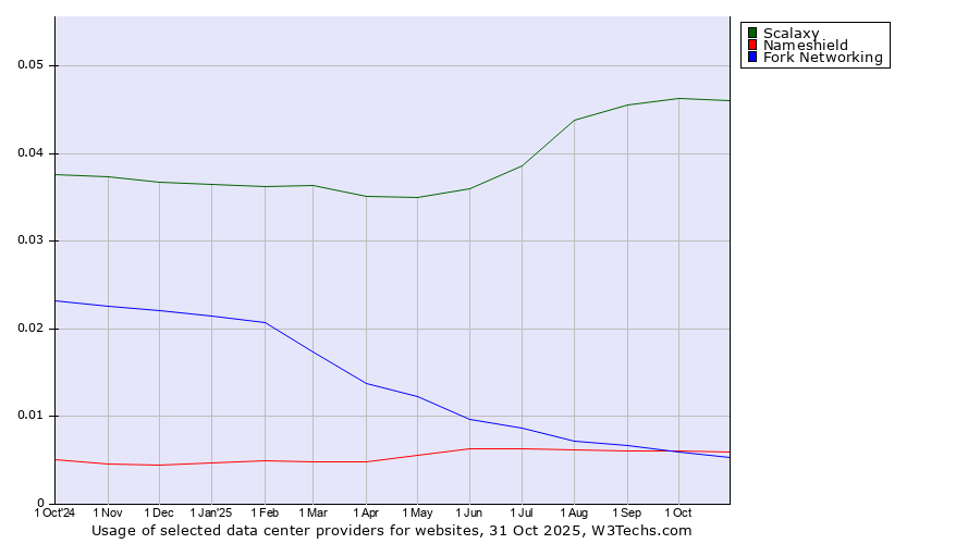 Historical trends in the usage of Scalaxy vs. Nameshield vs. Fork Networking