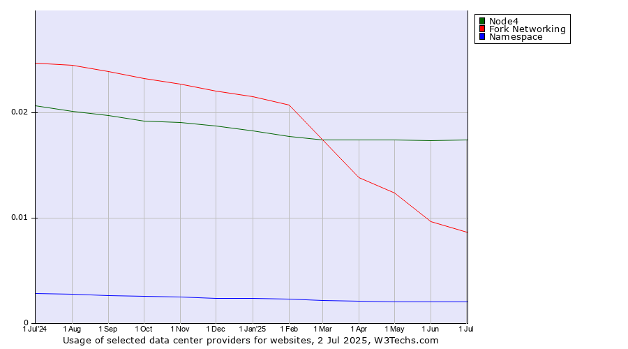 Historical trends in the usage of Node4 vs. Fork Networking vs. Namespace