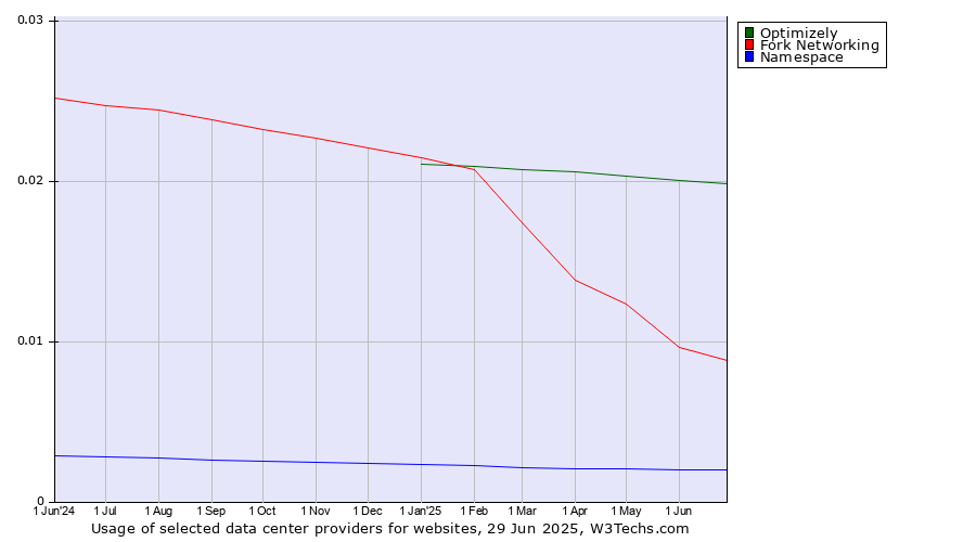 Historical trends in the usage of Optimizely vs. Fork Networking vs. Namespace