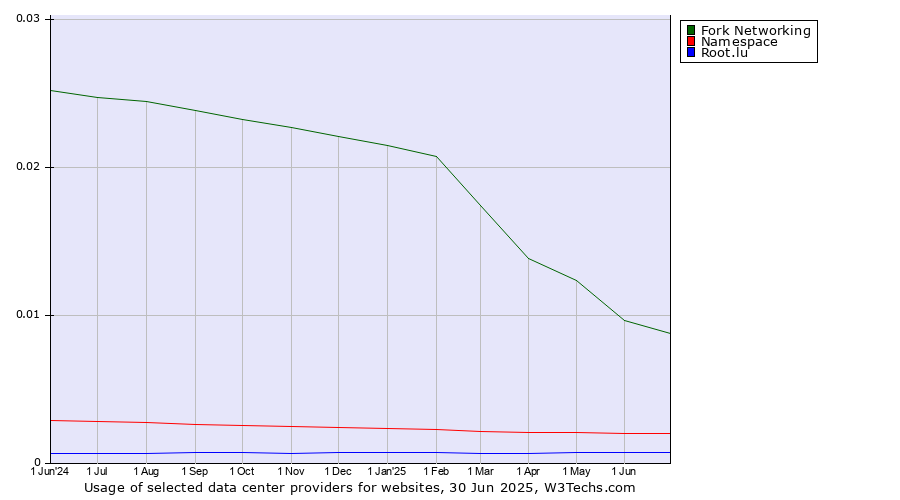 Historical trends in the usage of Fork Networking vs. Namespace vs. Root.lu