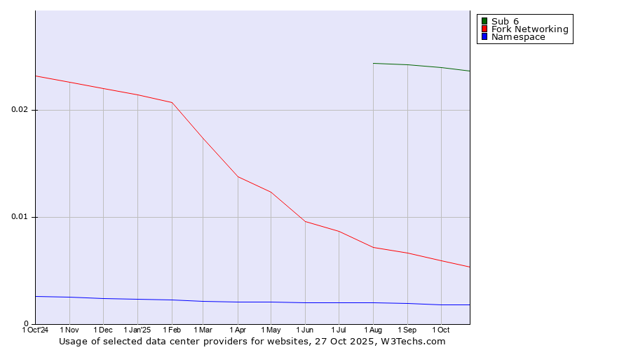 Historical trends in the usage of Sub 6 vs. Fork Networking vs. Namespace