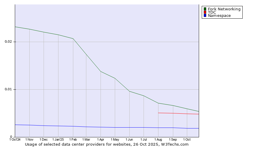 Historical trends in the usage of Fork Networking vs. TDC vs. Namespace