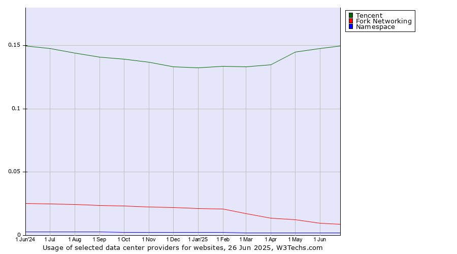 Historical trends in the usage of Tencent vs. Fork Networking vs. Namespace