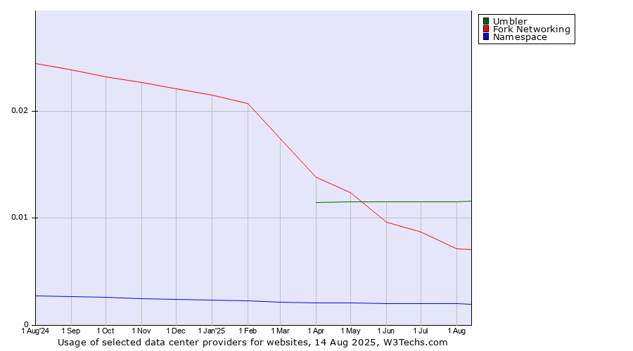 Historical trends in the usage of Umbler vs. Fork Networking vs. Namespace