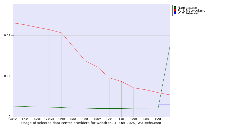 Historical trends in the usage of Fork Networking vs. VTX Telecom vs. Namespace