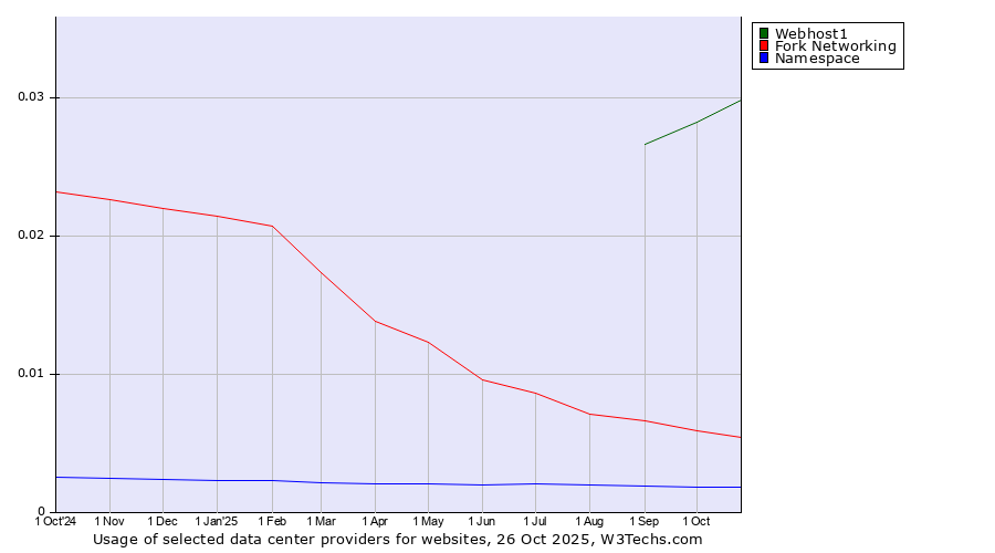 Historical trends in the usage of Webhost1 vs. Fork Networking vs. Namespace