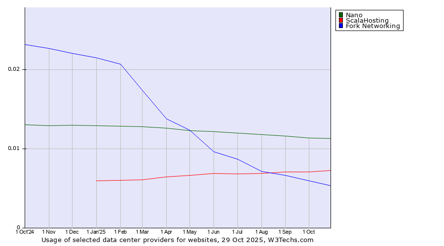 Historical trends in the usage of Nano vs. ScalaHosting vs. Fork Networking