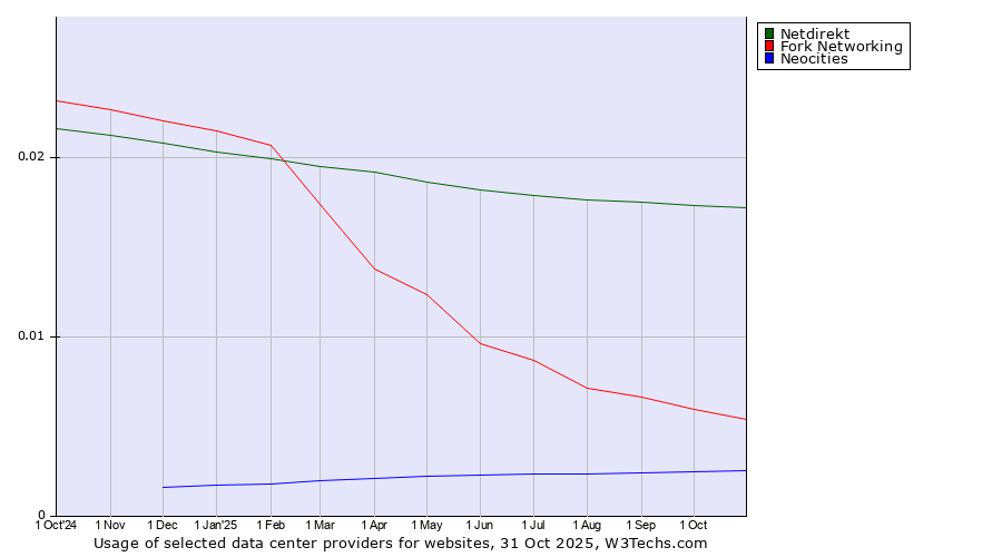 Historical trends in the usage of Netdirekt vs. Fork Networking vs. Neocities