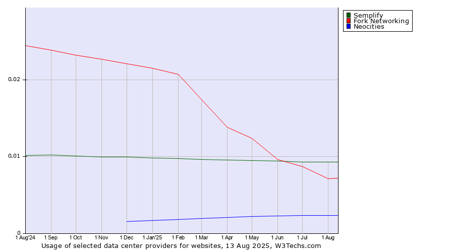 Historical trends in the usage of Semplify vs. Fork Networking vs. Neocities
