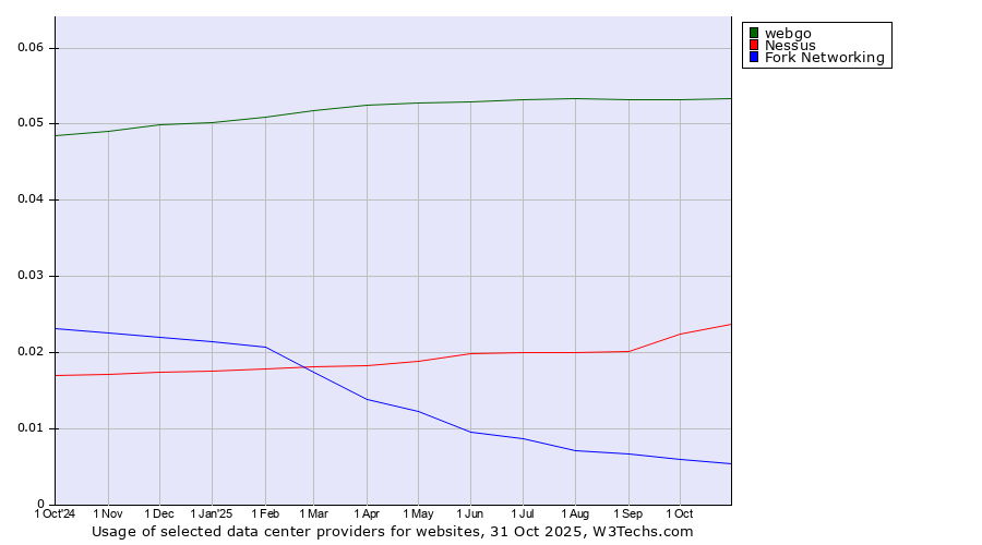 Historical trends in the usage of webgo vs. Nessus vs. Fork Networking