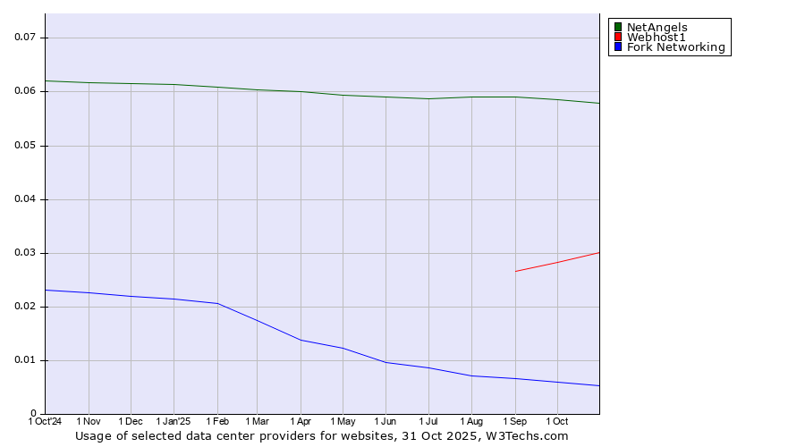 Historical trends in the usage of NetAngels vs. Webhost1 vs. Fork Networking