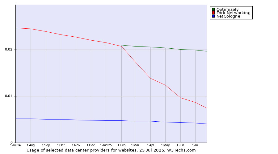Historical trends in the usage of Optimizely vs. Fork Networking vs. NetCologne