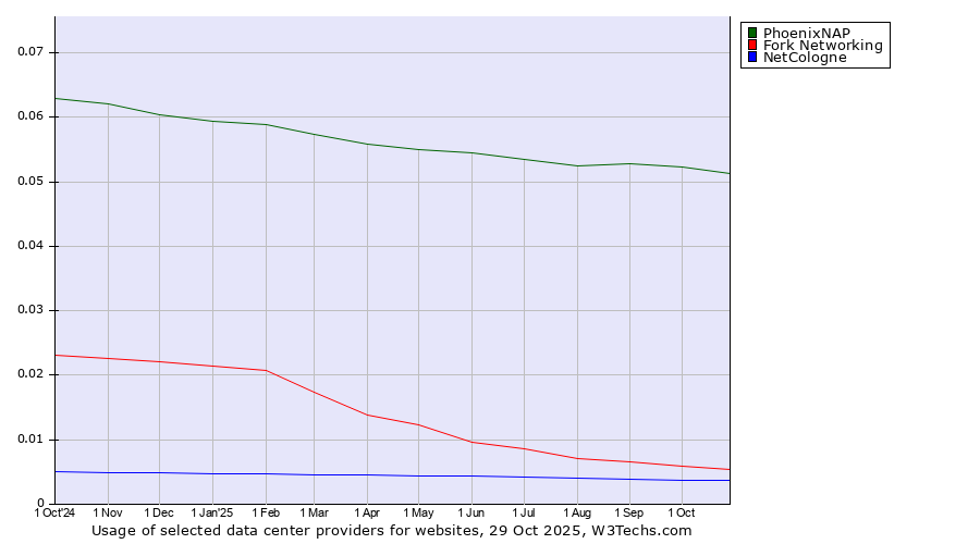 Historical trends in the usage of PhoenixNAP vs. Fork Networking vs. NetCologne