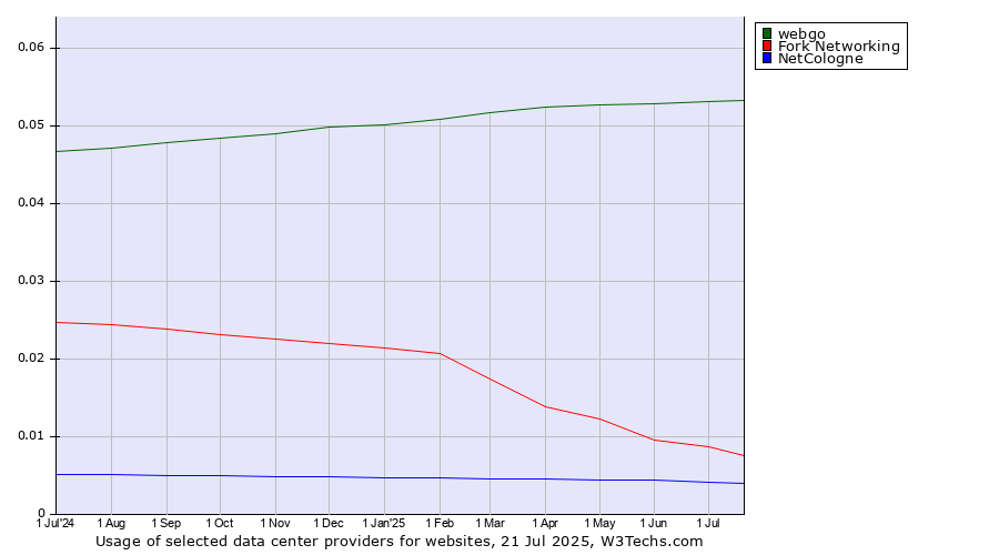 Historical trends in the usage of webgo vs. Fork Networking vs. NetCologne