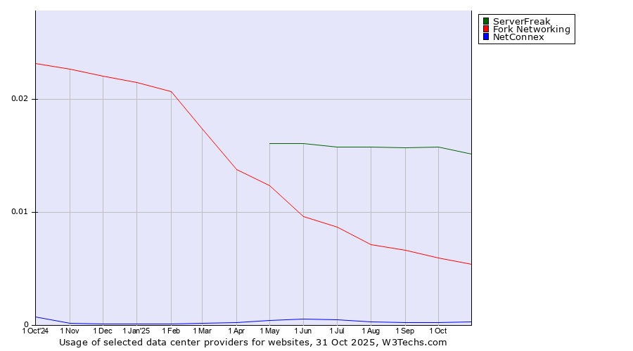 Historical trends in the usage of ServerFreak vs. Fork Networking vs. NetConnex