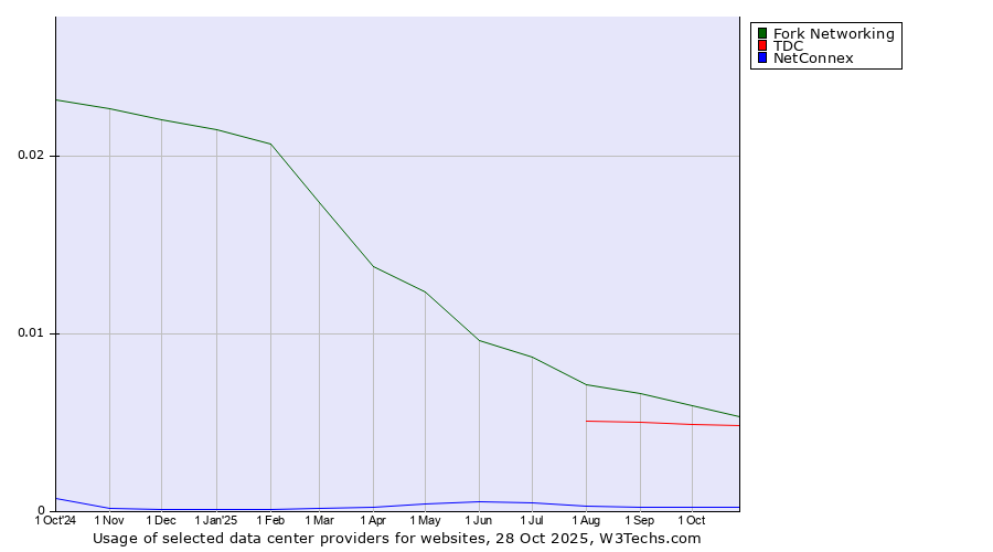 Historical trends in the usage of Fork Networking vs. TDC vs. NetConnex