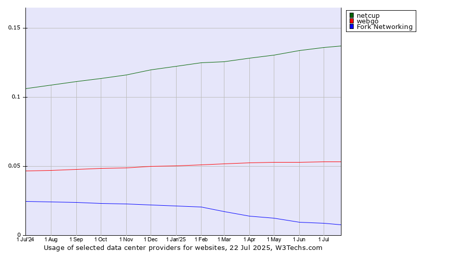 Historical trends in the usage of netcup vs. webgo vs. Fork Networking