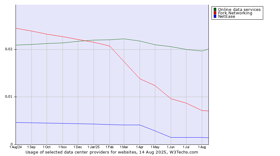 Historical trends in the usage of Online data services vs. Fork Networking vs. NetEase