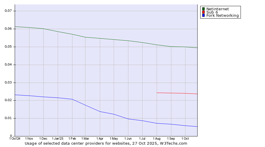 Historical trends in the usage of Netinternet vs. Sub 6 vs. Fork Networking