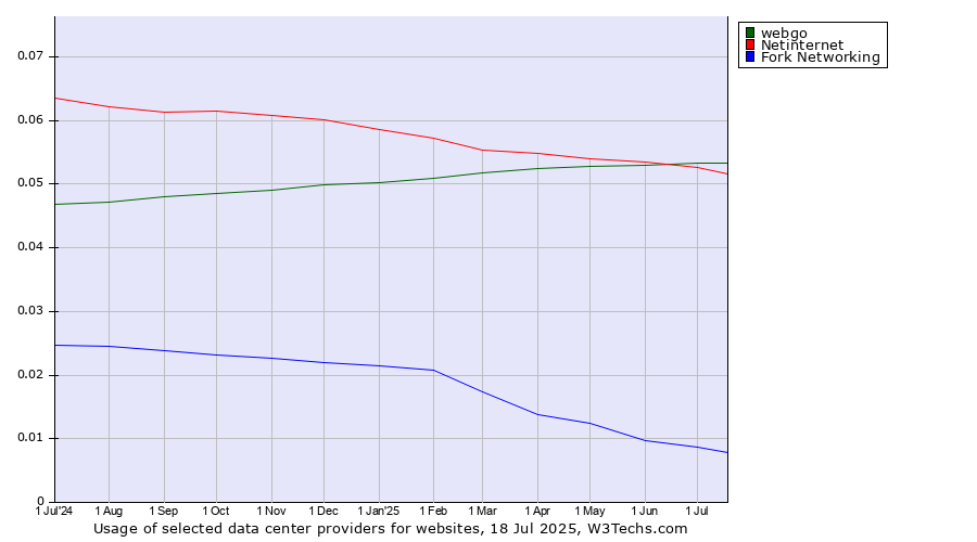 Historical trends in the usage of webgo vs. Netinternet vs. Fork Networking