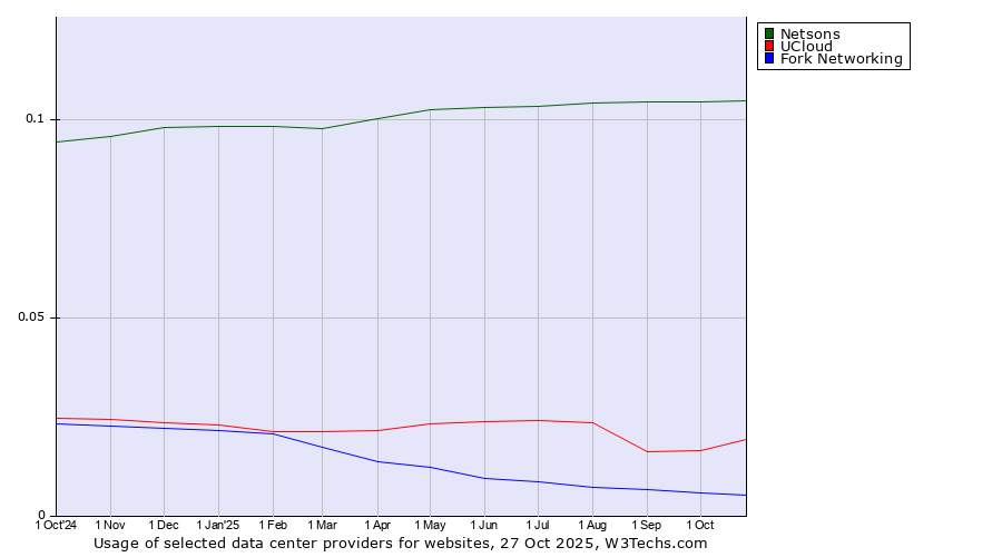 Historical trends in the usage of Netsons vs. UCloud vs. Fork Networking