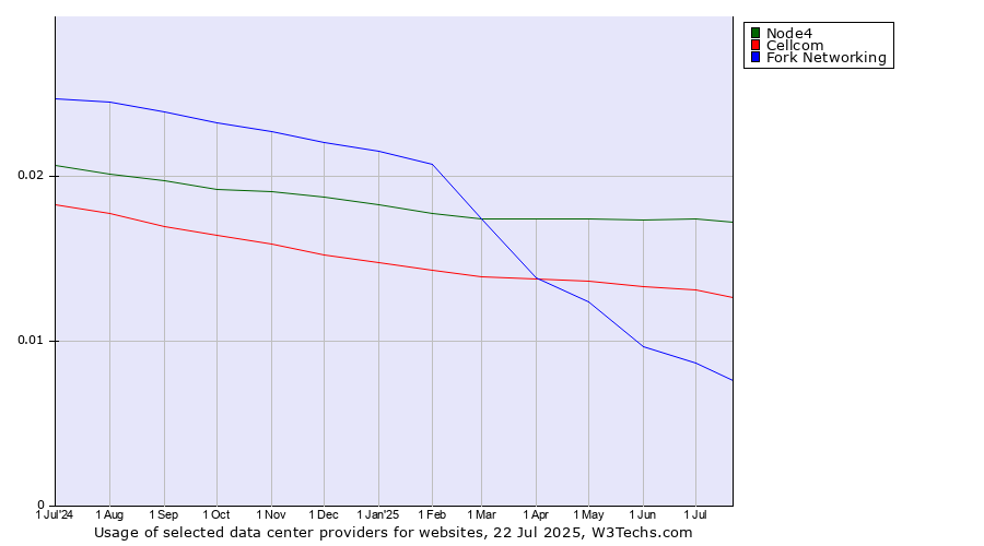 Historical trends in the usage of Node4 vs. Cellcom vs. Fork Networking