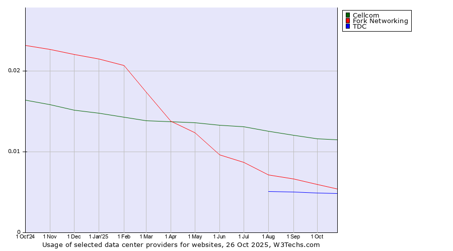 Historical trends in the usage of Cellcom vs. Fork Networking vs. TDC