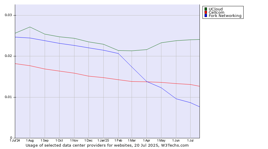 Historical trends in the usage of UCloud vs. Cellcom vs. Fork Networking