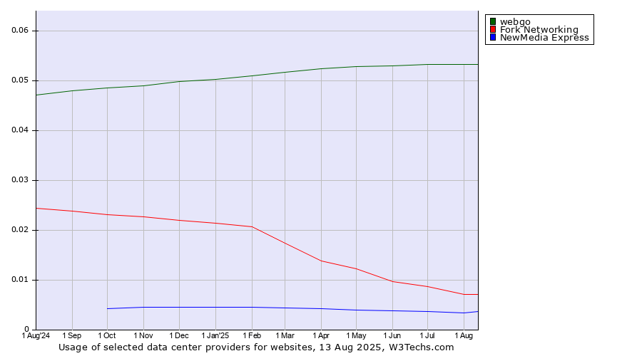 Historical trends in the usage of webgo vs. Fork Networking vs. NewMedia Express