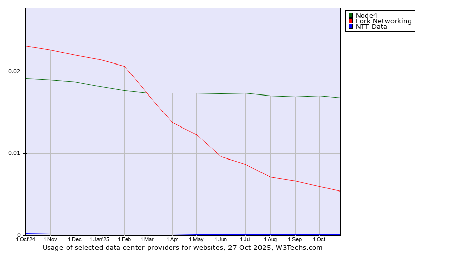 Historical trends in the usage of Node4 vs. Fork Networking vs. NTT Data