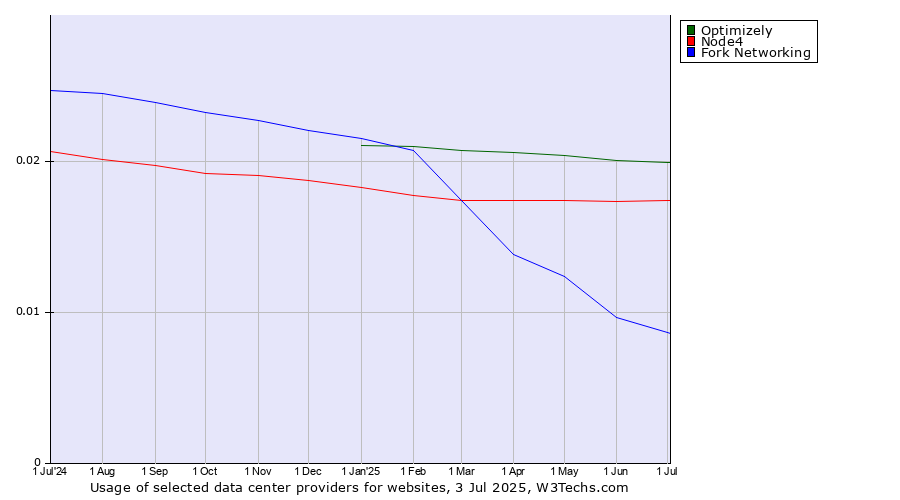 Historical trends in the usage of Optimizely vs. Node4 vs. Fork Networking