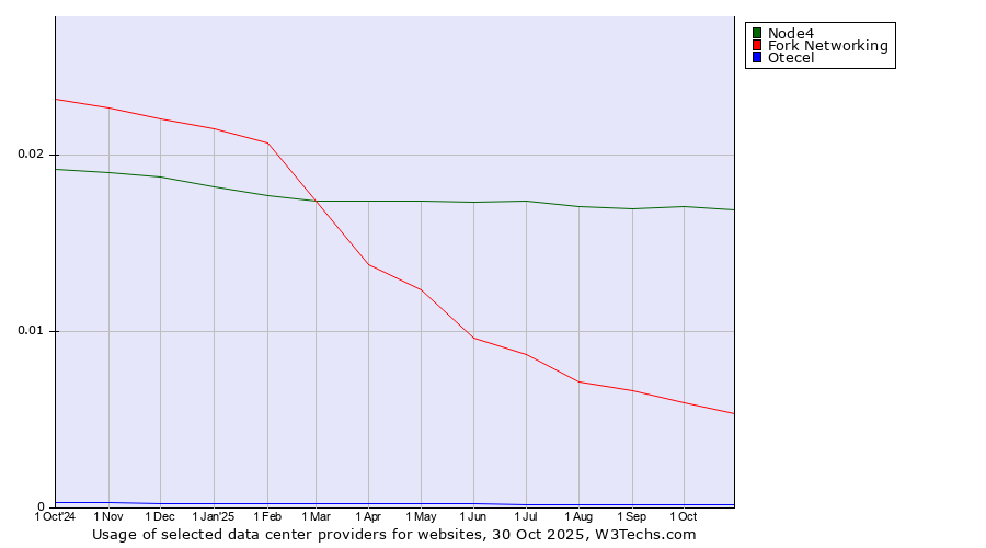Historical trends in the usage of Node4 vs. Fork Networking vs. Otecel