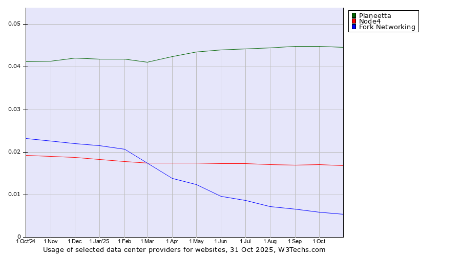 Historical trends in the usage of Planeetta vs. Node4 vs. Fork Networking