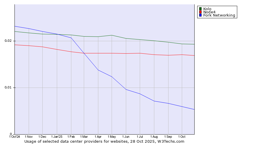Historical trends in the usage of Kolo vs. Node4 vs. Fork Networking