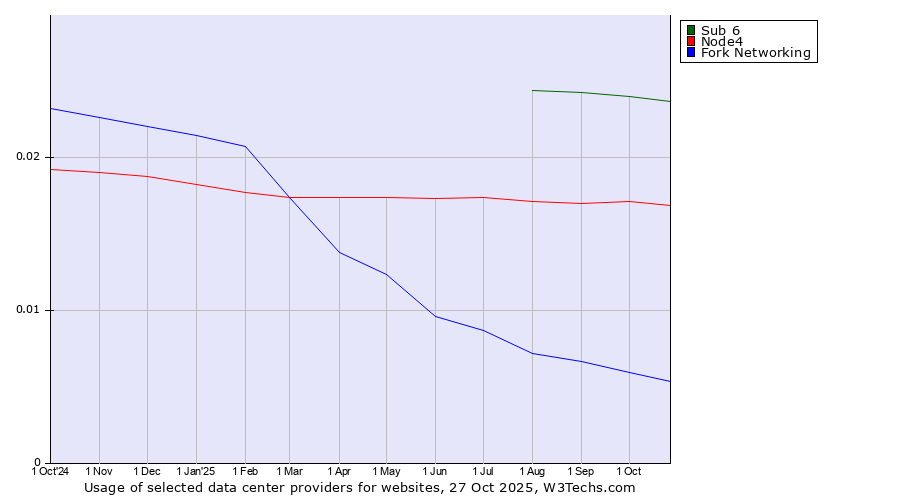 Historical trends in the usage of Sub 6 vs. Node4 vs. Fork Networking