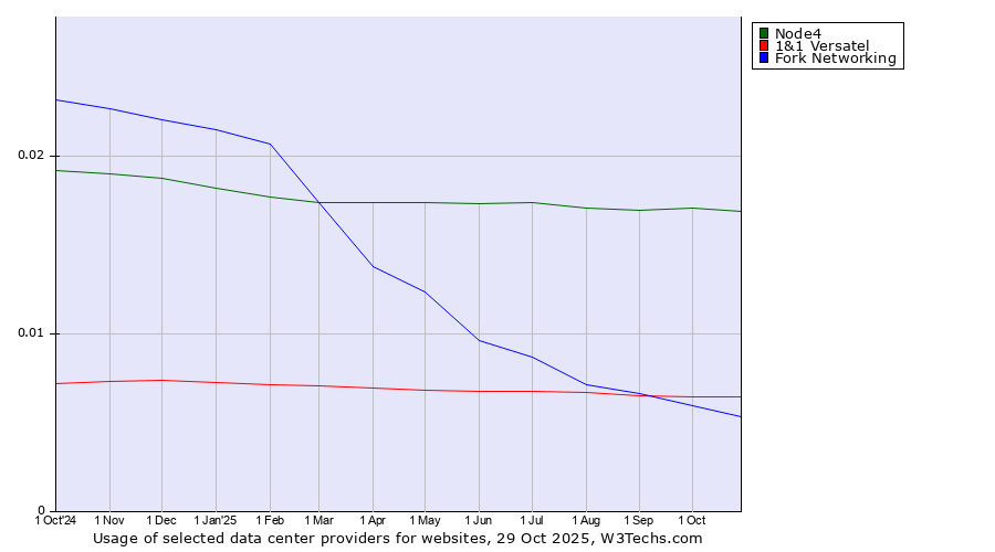 Historical trends in the usage of Node4 vs. 1&1 Versatel vs. Fork Networking