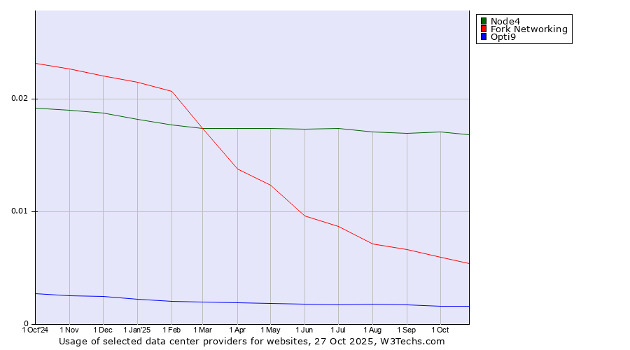 Historical trends in the usage of Node4 vs. Fork Networking vs. Opti9