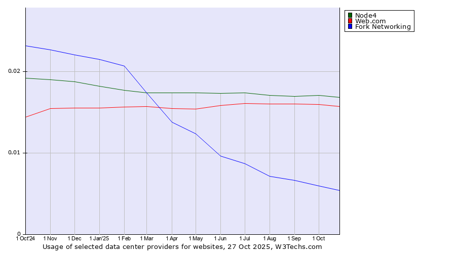 Historical trends in the usage of Node4 vs. Web.com vs. Fork Networking