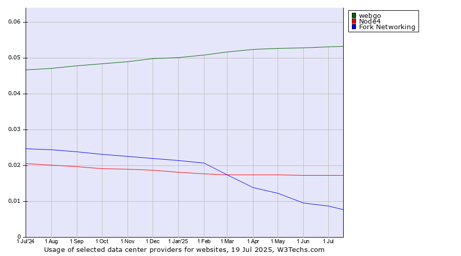 Historical trends in the usage of webgo vs. Node4 vs. Fork Networking
