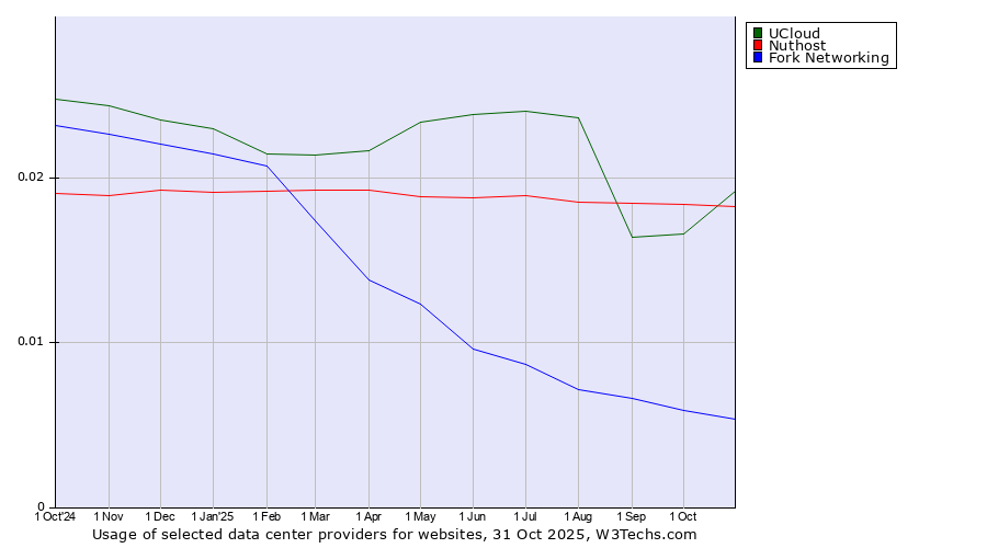 Historical trends in the usage of UCloud vs. Nuthost vs. Fork Networking