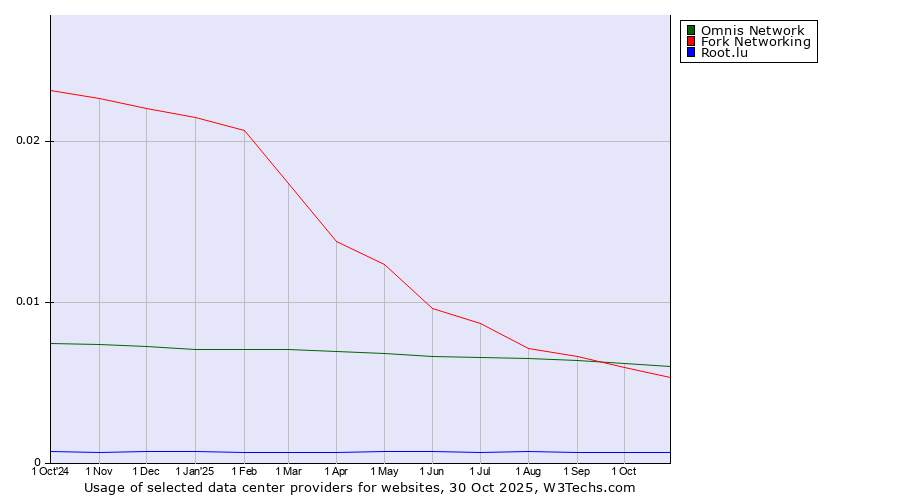 Historical trends in the usage of Omnis Network vs. Fork Networking vs. Root.lu
