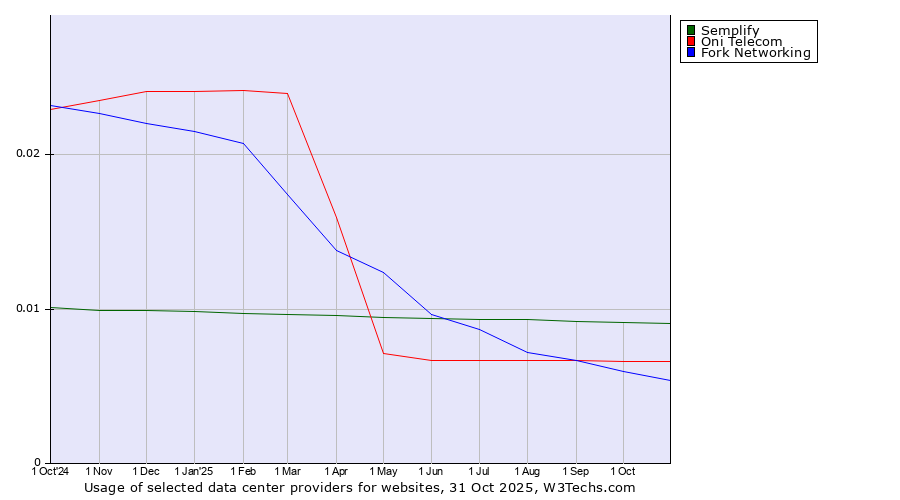 Historical trends in the usage of Semplify vs. Oni Telecom vs. Fork Networking