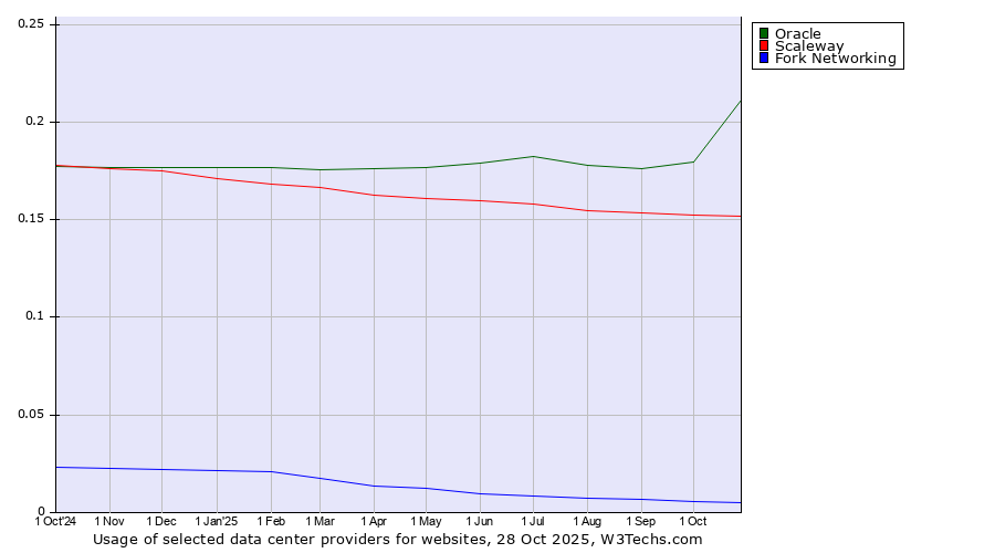 Historical trends in the usage of Oracle vs. Scaleway vs. Fork Networking