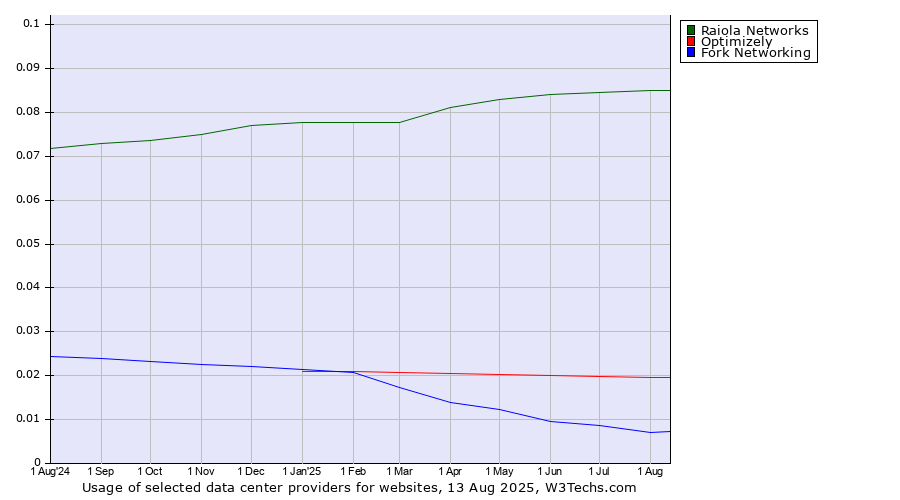 Historical trends in the usage of Raiola Networks vs. Optimizely vs. Fork Networking