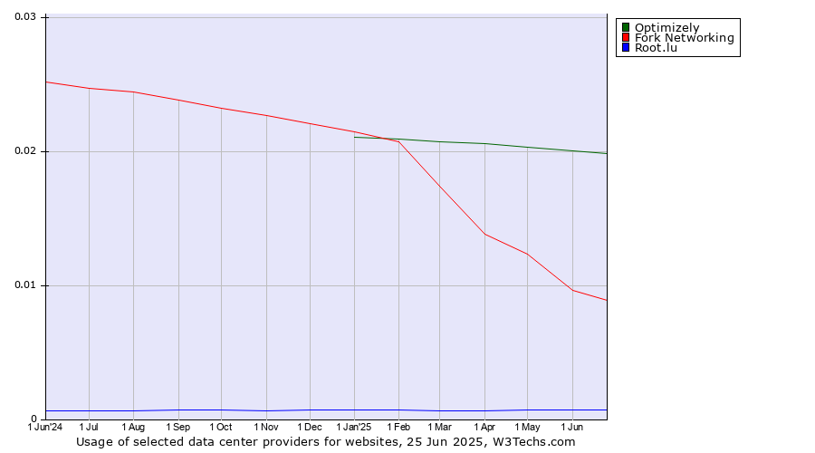 Historical trends in the usage of Optimizely vs. Fork Networking vs. Root.lu