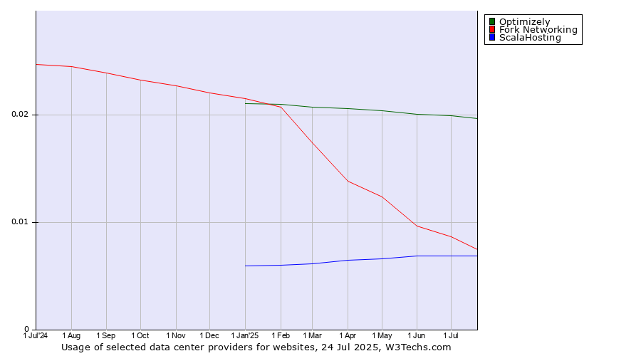 Historical trends in the usage of Optimizely vs. Fork Networking vs. ScalaHosting