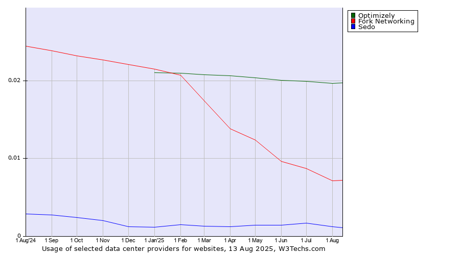 Historical trends in the usage of Optimizely vs. Fork Networking vs. Sedo