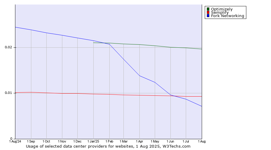 Historical trends in the usage of Optimizely vs. Semplify vs. Fork Networking