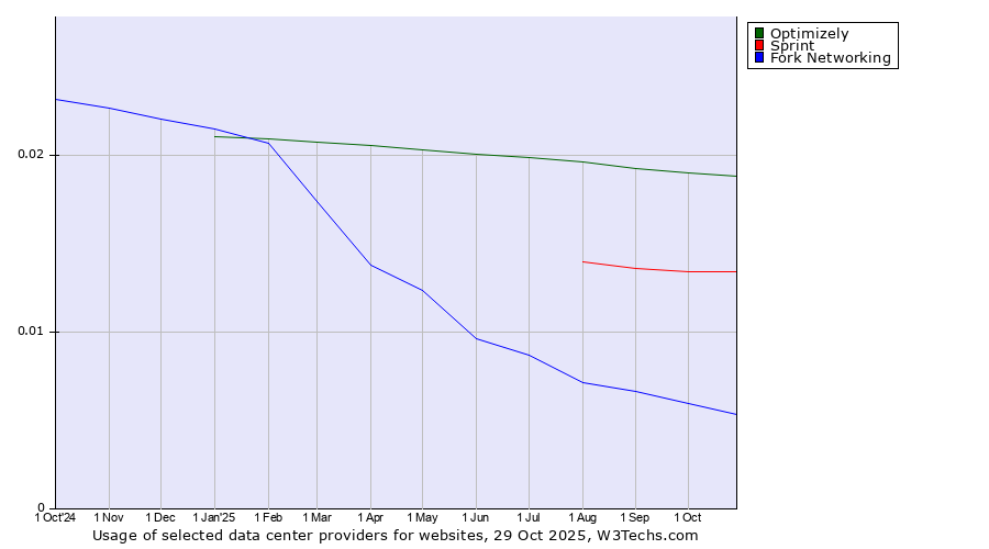 Historical trends in the usage of Optimizely vs. Sprint vs. Fork Networking