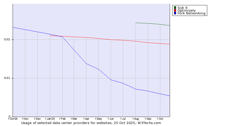 Historical trends in the usage of Sub 6 vs. Optimizely vs. Fork Networking